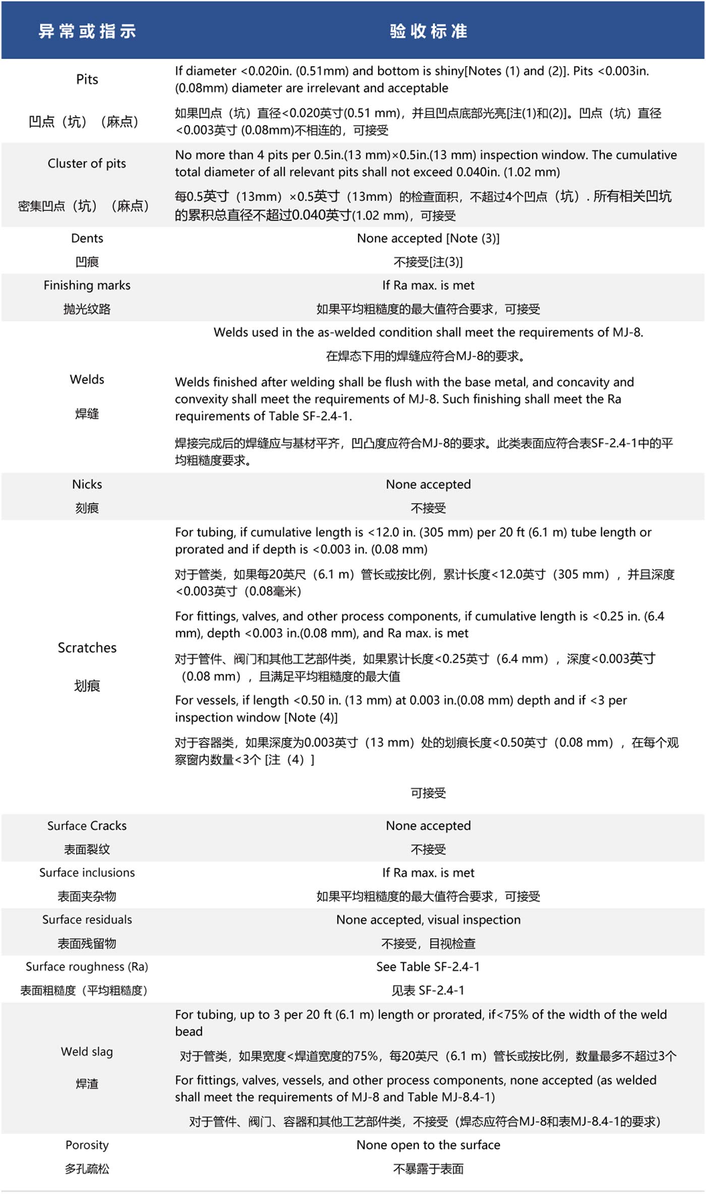 美國機械工程師協(xié)會生物醫(yī)藥設備標準中關于金屬工藝接觸表面光潔度的驗收標準